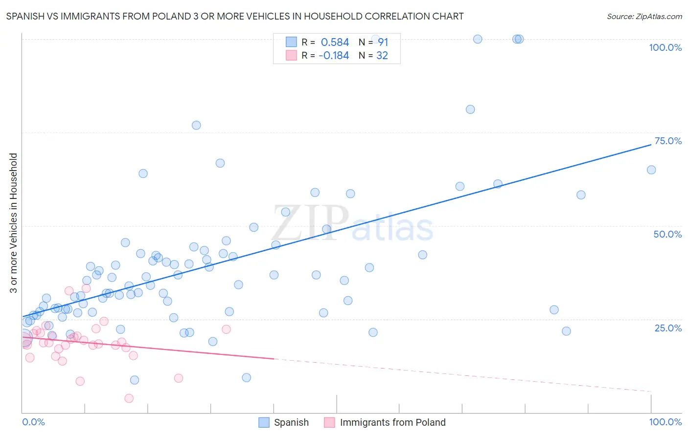 Spanish vs Immigrants from Poland 3 or more Vehicles in Household