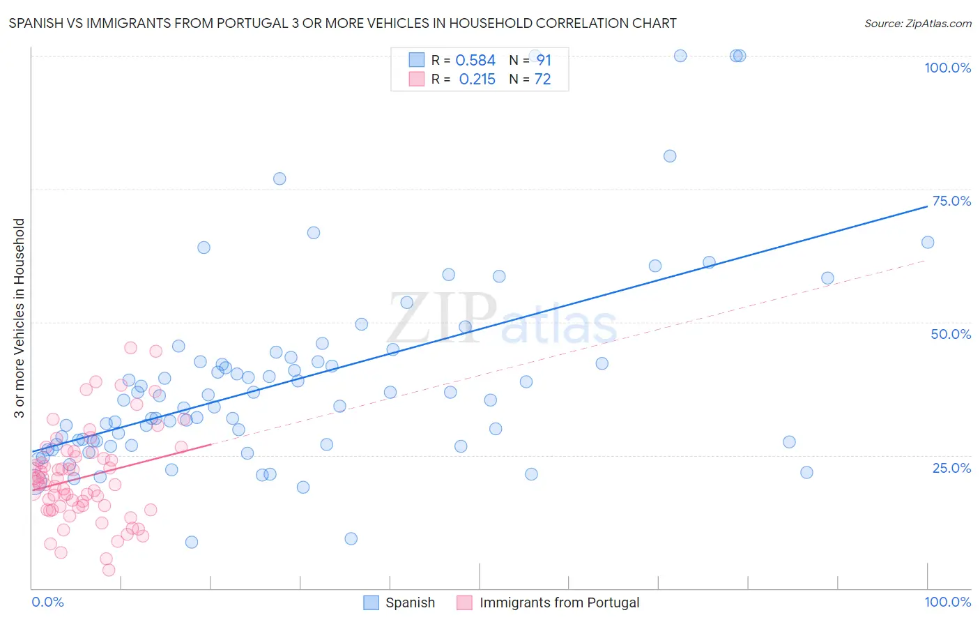 Spanish vs Immigrants from Portugal 3 or more Vehicles in Household