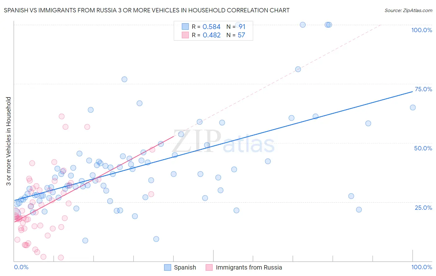 Spanish vs Immigrants from Russia 3 or more Vehicles in Household