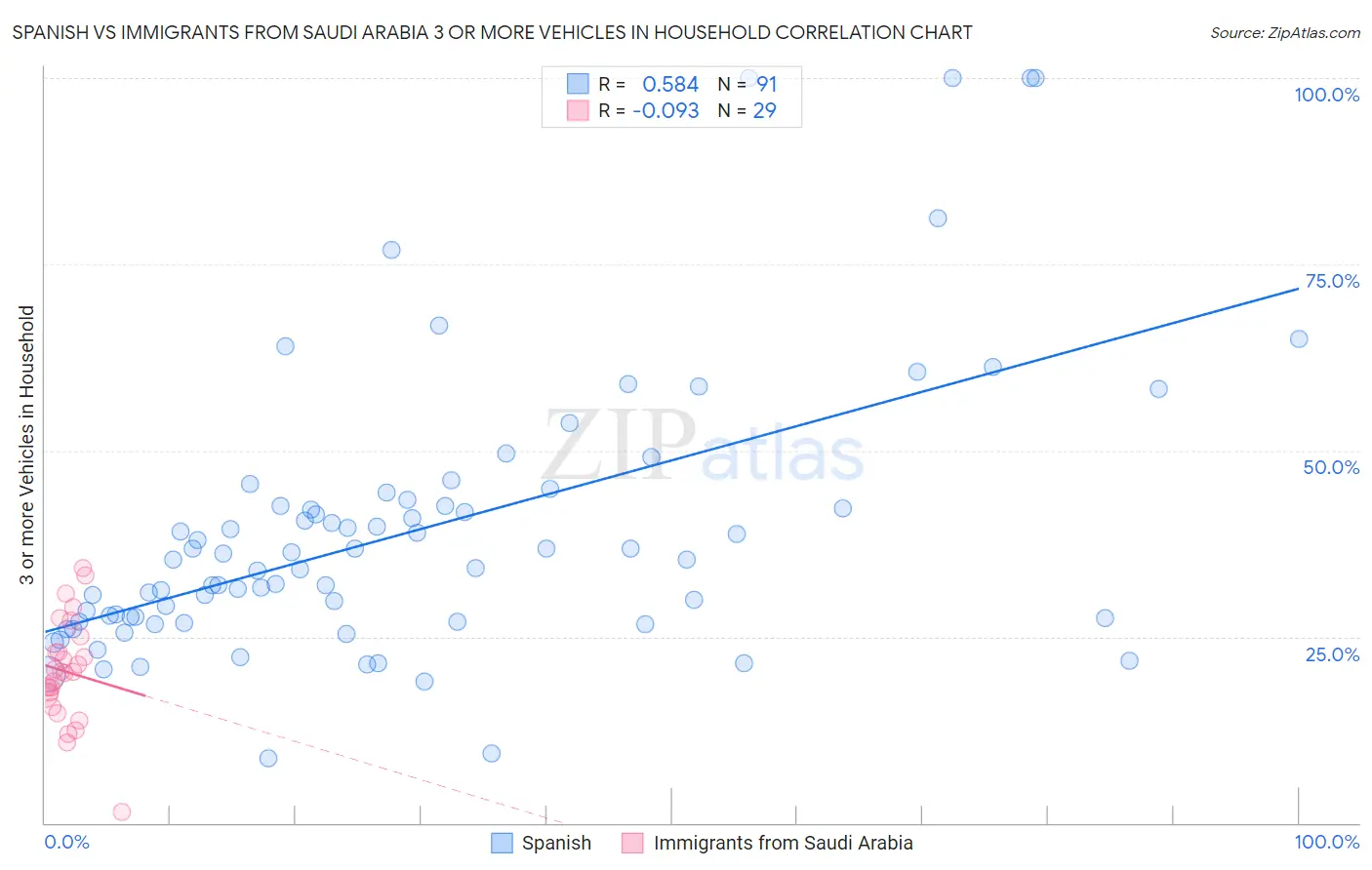 Spanish vs Immigrants from Saudi Arabia 3 or more Vehicles in Household