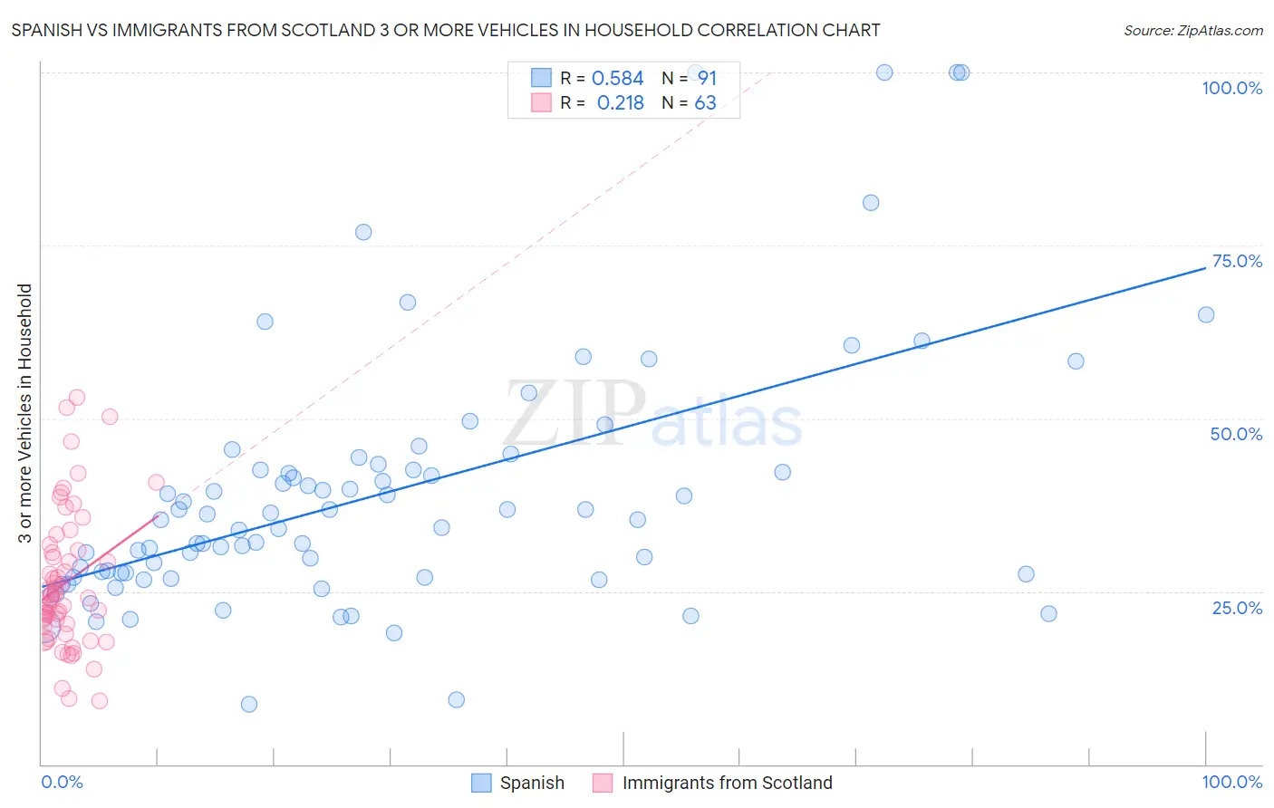 Spanish vs Immigrants from Scotland 3 or more Vehicles in Household