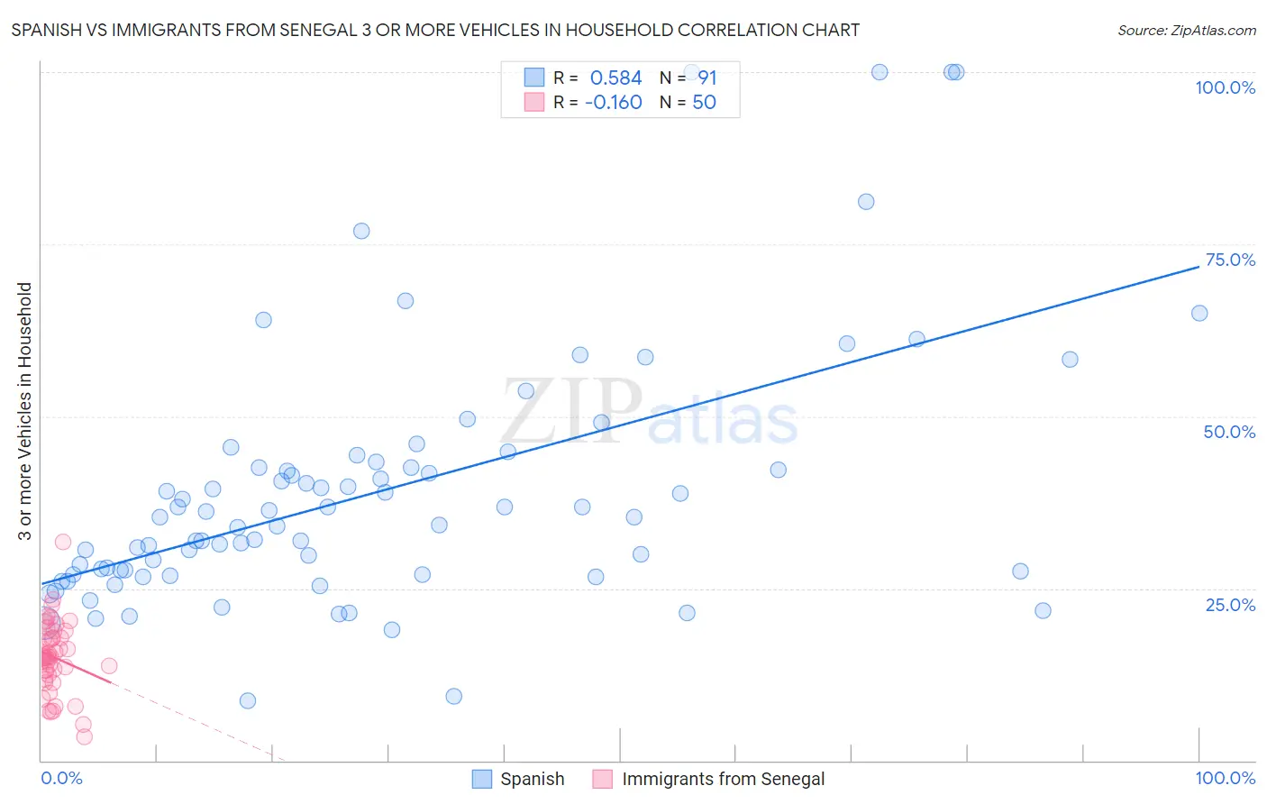 Spanish vs Immigrants from Senegal 3 or more Vehicles in Household