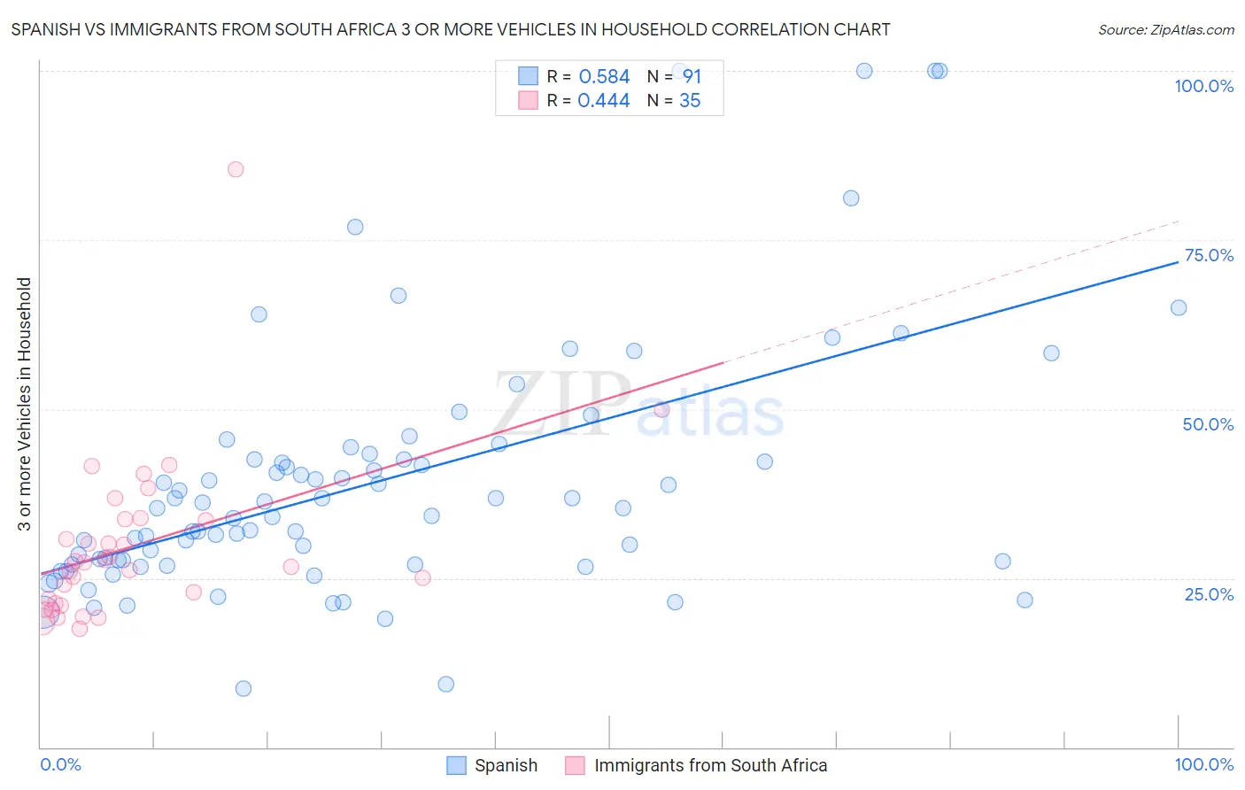 Spanish vs Immigrants from South Africa 3 or more Vehicles in Household