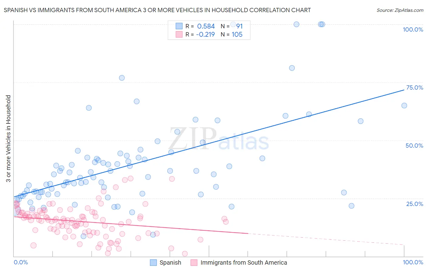 Spanish vs Immigrants from South America 3 or more Vehicles in Household