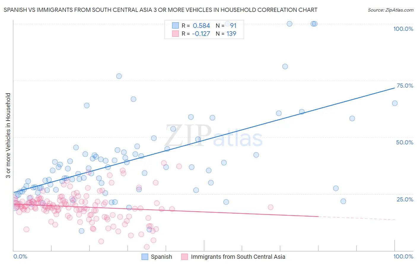 Spanish vs Immigrants from South Central Asia 3 or more Vehicles in Household