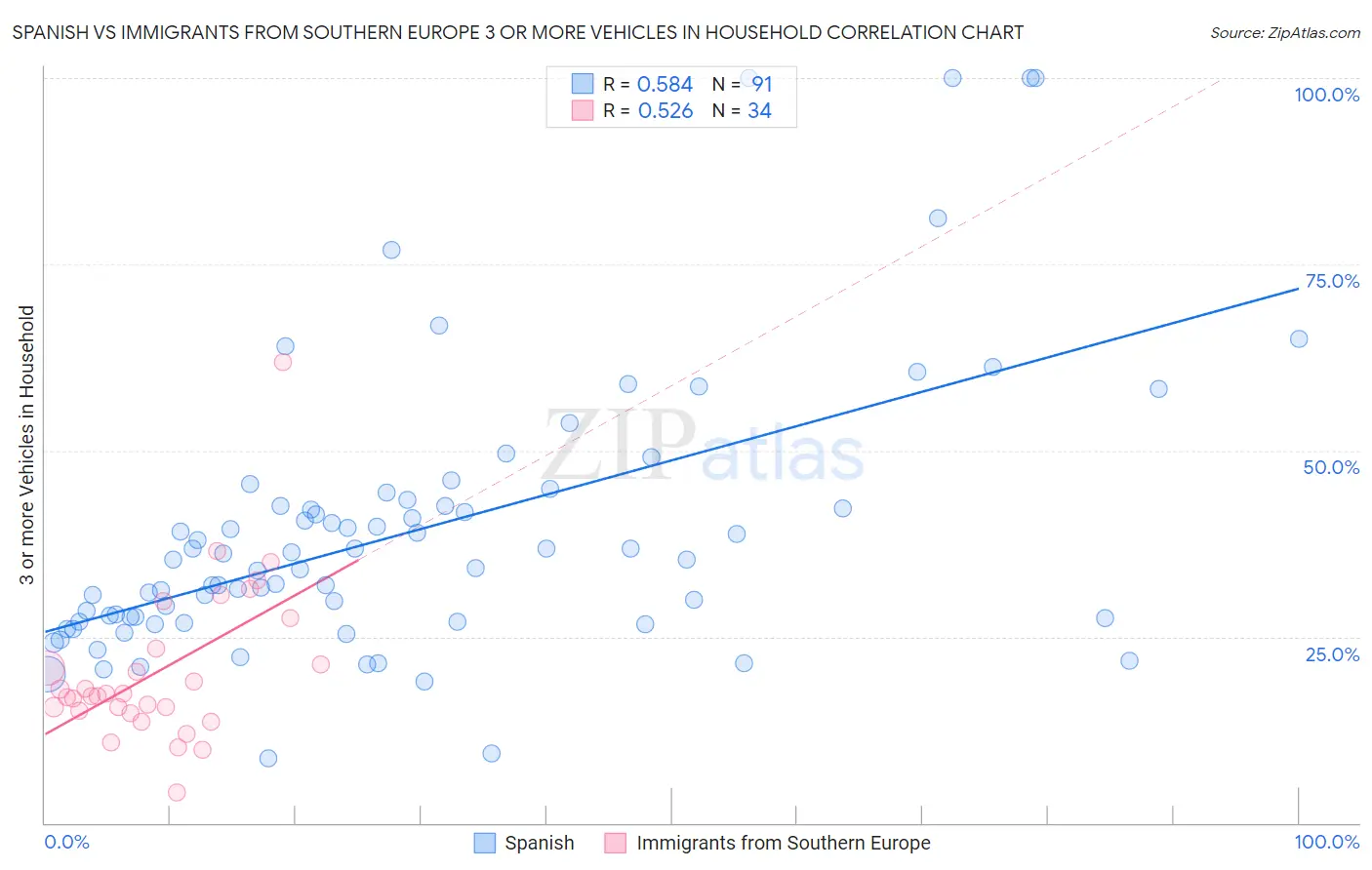 Spanish vs Immigrants from Southern Europe 3 or more Vehicles in Household