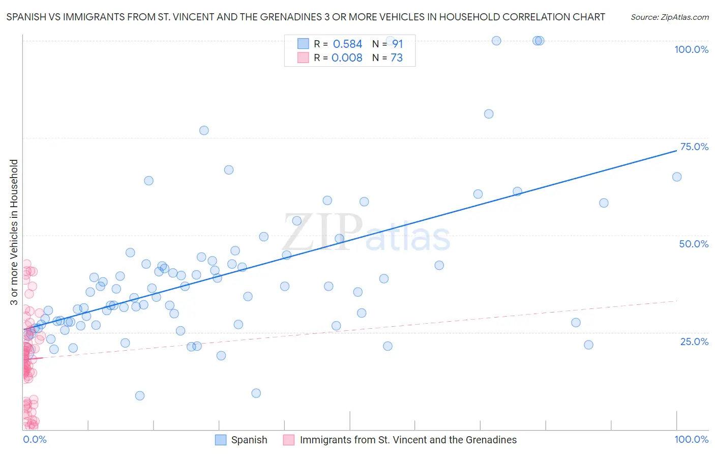 Spanish vs Immigrants from St. Vincent and the Grenadines 3 or more Vehicles in Household