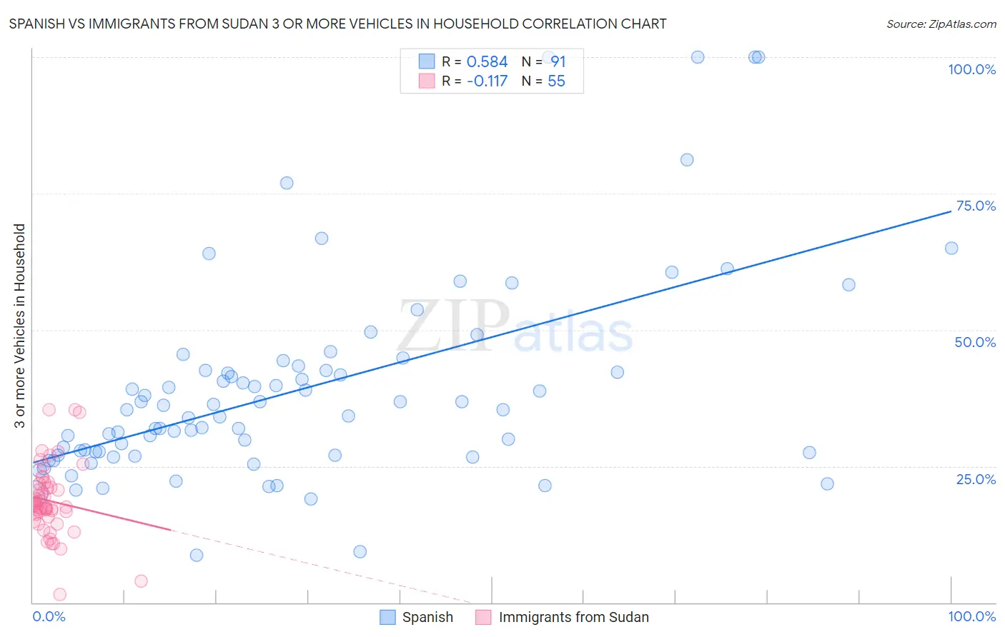 Spanish vs Immigrants from Sudan 3 or more Vehicles in Household