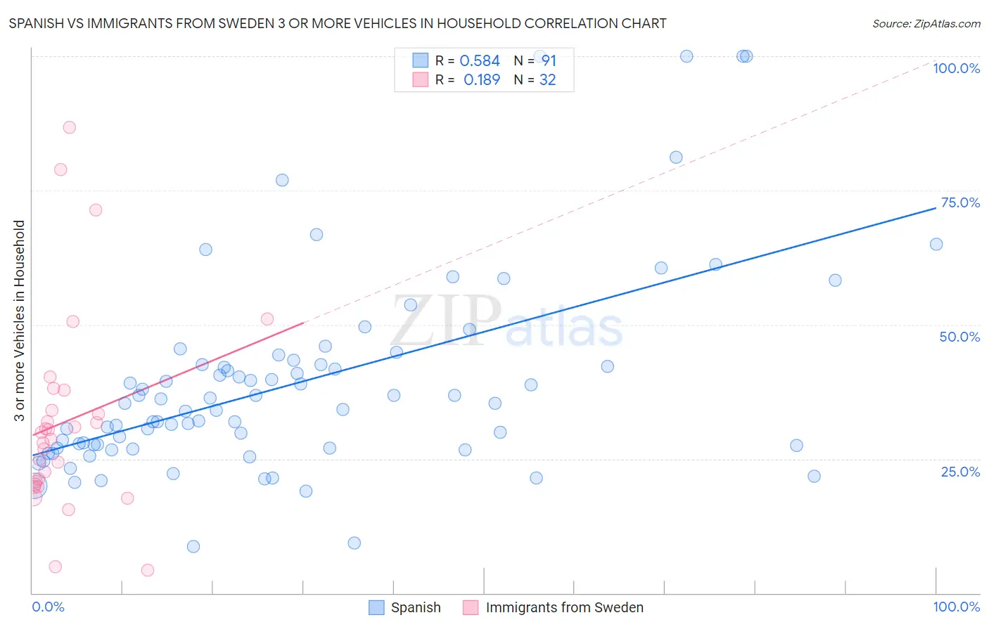 Spanish vs Immigrants from Sweden 3 or more Vehicles in Household
