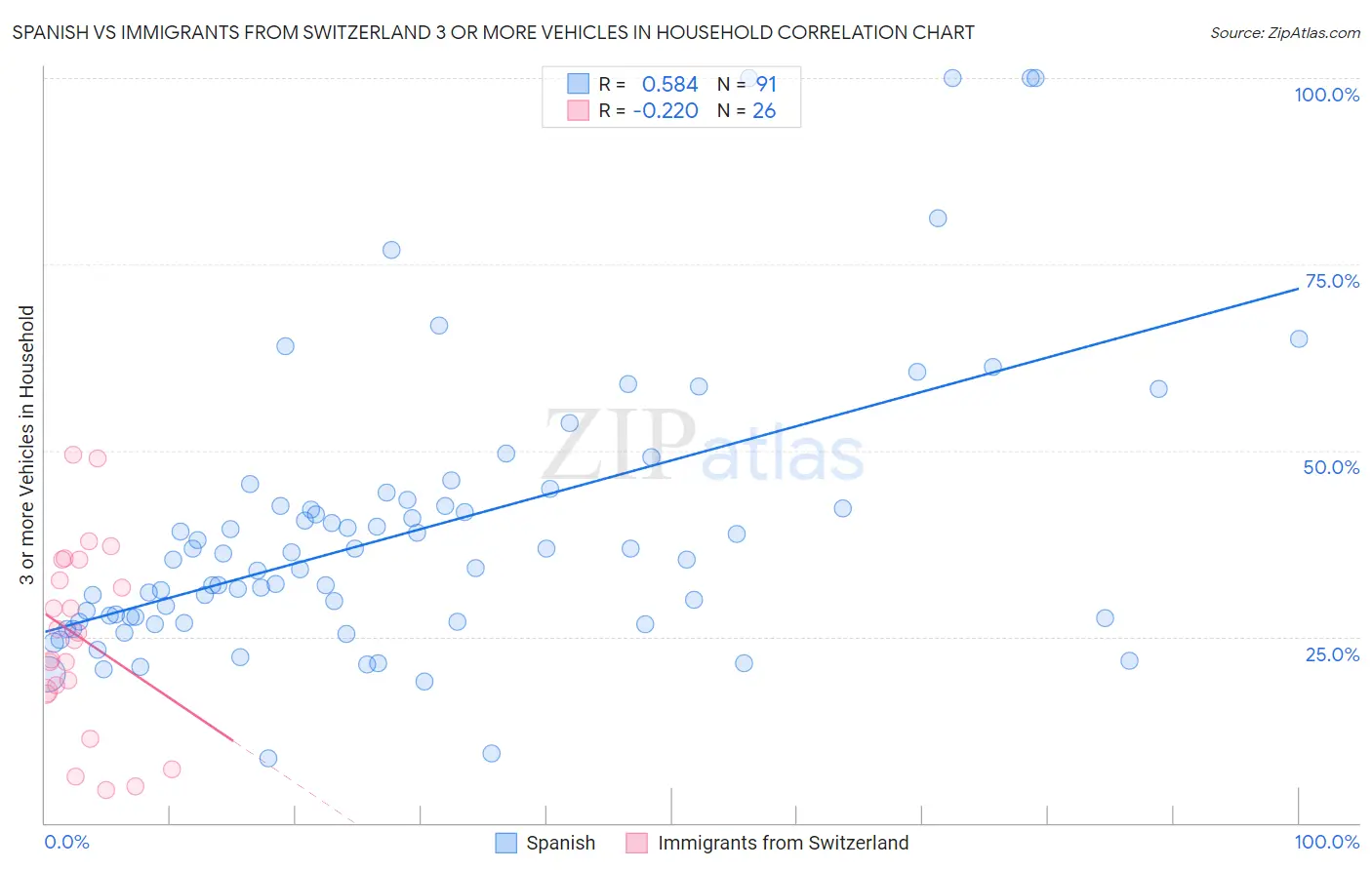 Spanish vs Immigrants from Switzerland 3 or more Vehicles in Household