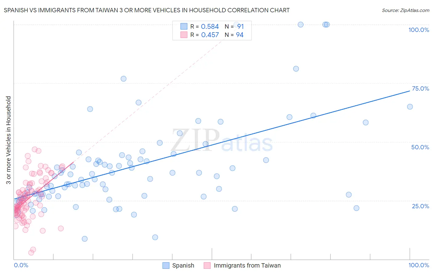 Spanish vs Immigrants from Taiwan 3 or more Vehicles in Household