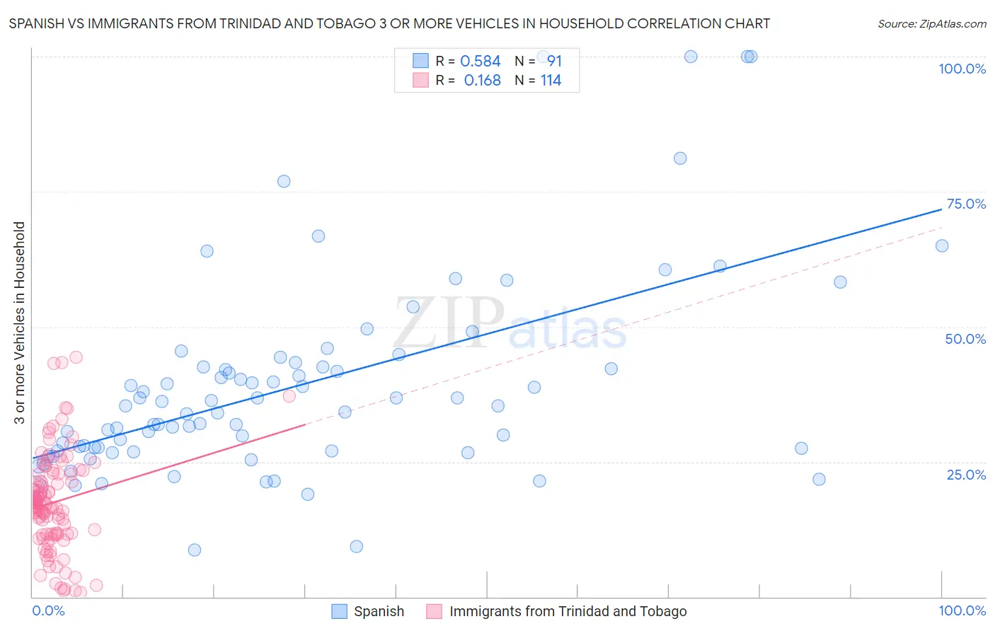 Spanish vs Immigrants from Trinidad and Tobago 3 or more Vehicles in Household
