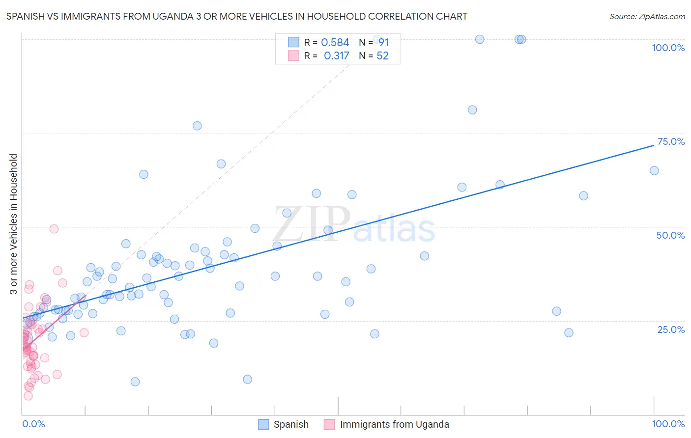 Spanish vs Immigrants from Uganda 3 or more Vehicles in Household