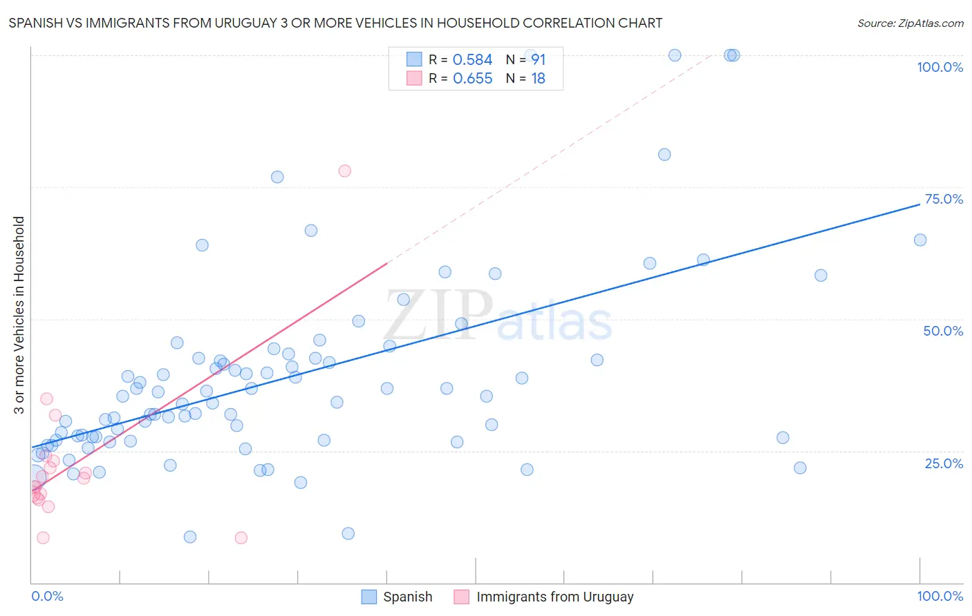 Spanish vs Immigrants from Uruguay 3 or more Vehicles in Household