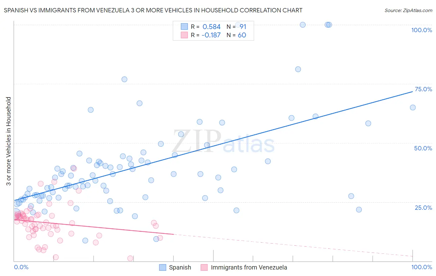 Spanish vs Immigrants from Venezuela 3 or more Vehicles in Household