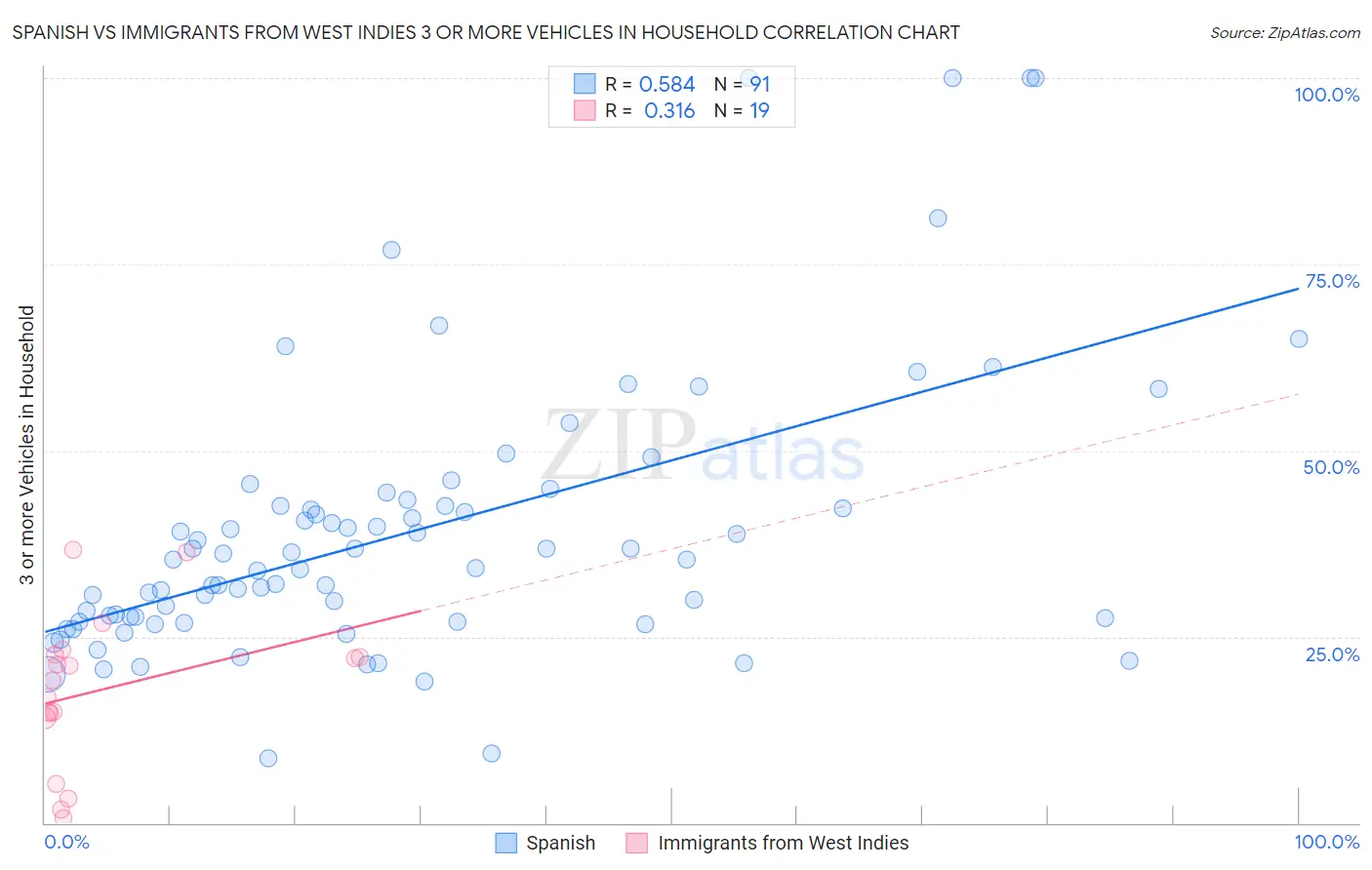 Spanish vs Immigrants from West Indies 3 or more Vehicles in Household