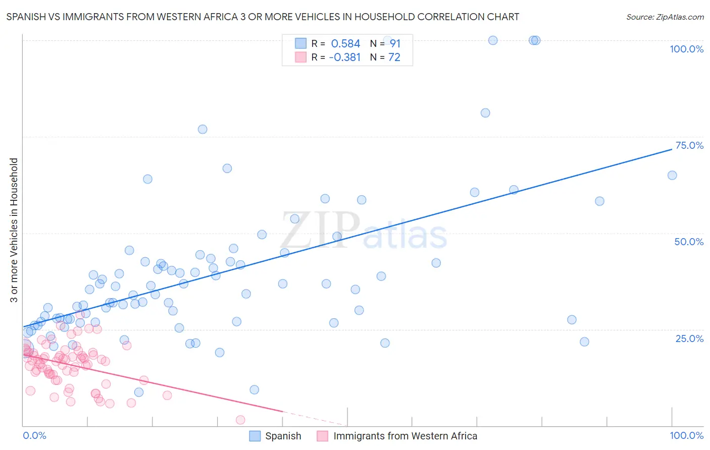 Spanish vs Immigrants from Western Africa 3 or more Vehicles in Household