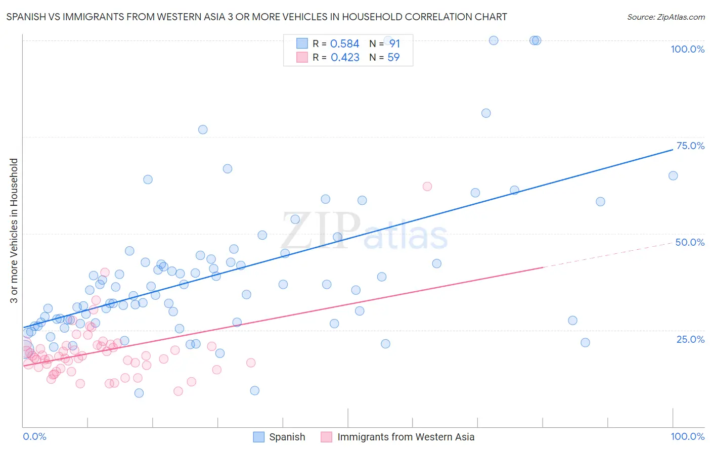 Spanish vs Immigrants from Western Asia 3 or more Vehicles in Household