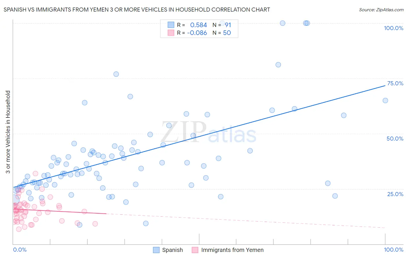 Spanish vs Immigrants from Yemen 3 or more Vehicles in Household