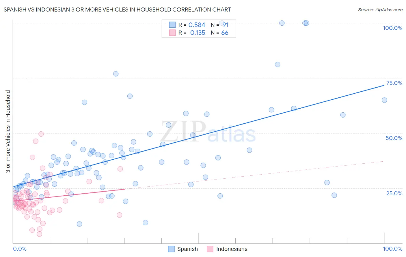 Spanish vs Indonesian 3 or more Vehicles in Household
