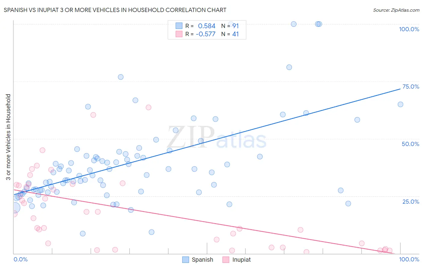 Spanish vs Inupiat 3 or more Vehicles in Household