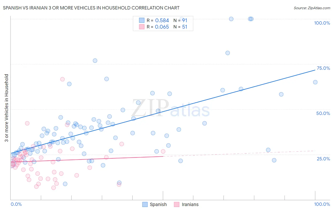 Spanish vs Iranian 3 or more Vehicles in Household