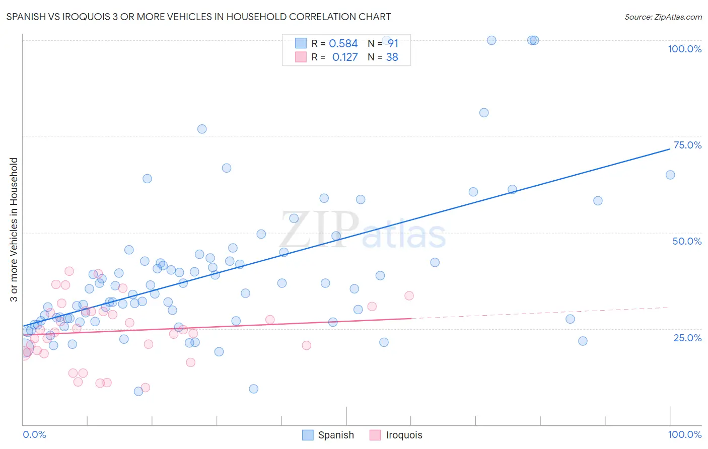 Spanish vs Iroquois 3 or more Vehicles in Household