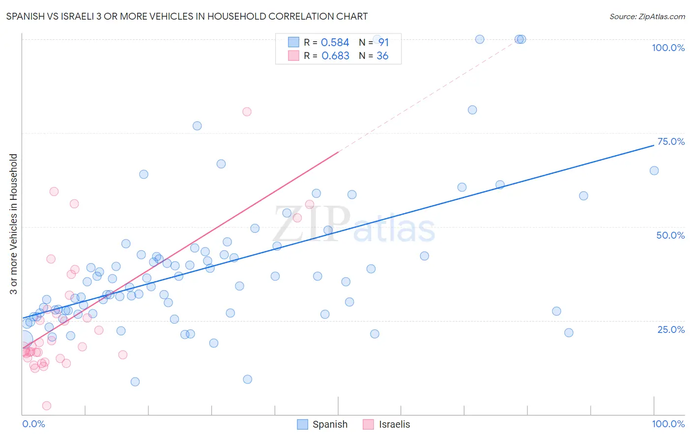 Spanish vs Israeli 3 or more Vehicles in Household