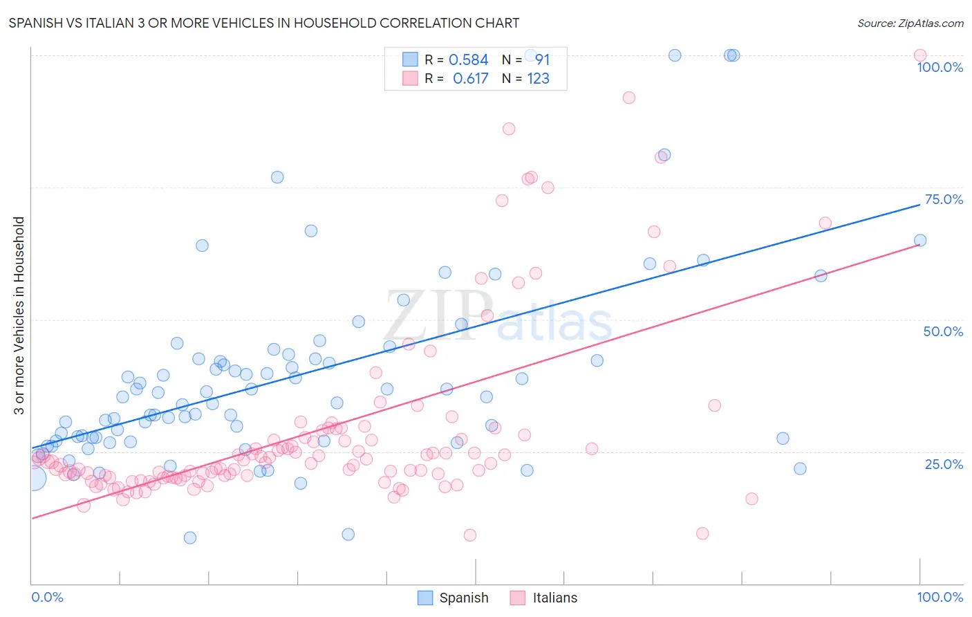 Spanish vs Italian 3 or more Vehicles in Household