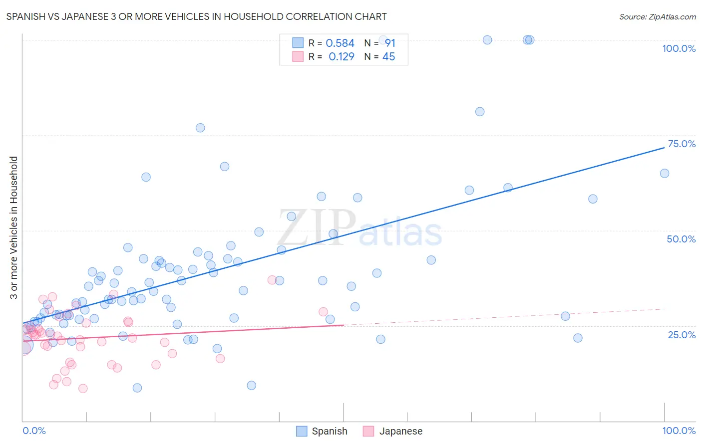 Spanish vs Japanese 3 or more Vehicles in Household