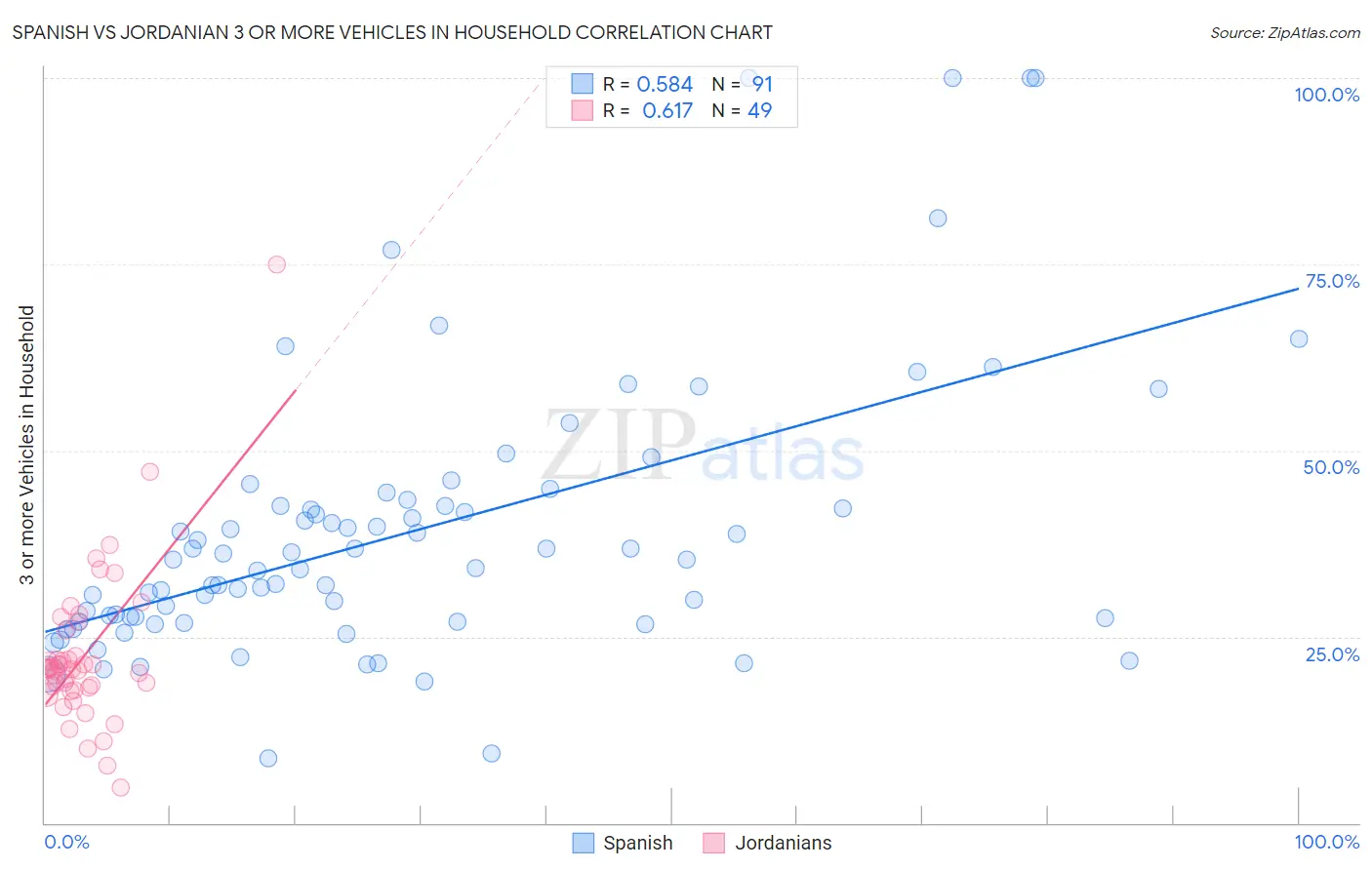 Spanish vs Jordanian 3 or more Vehicles in Household