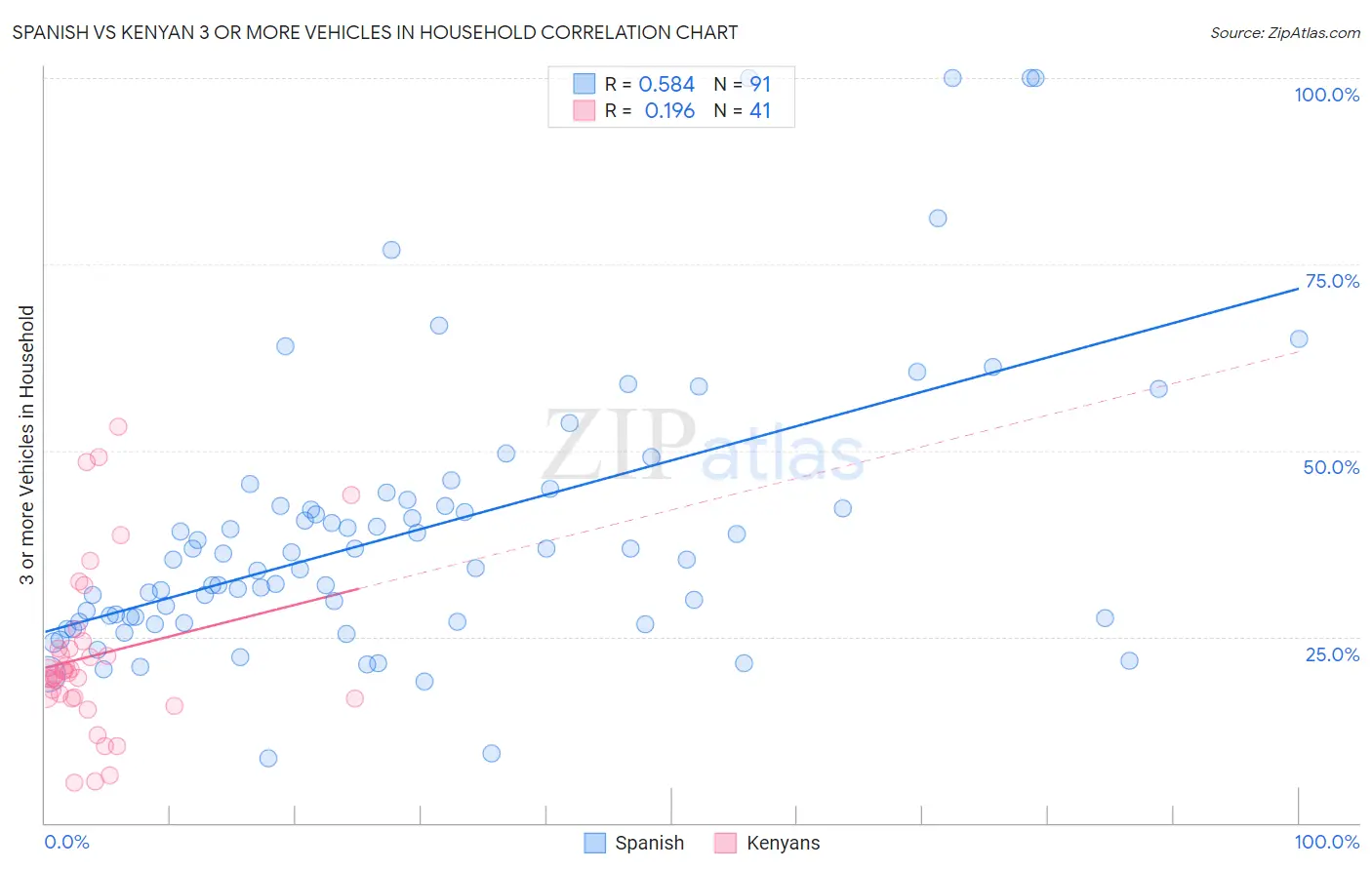 Spanish vs Kenyan 3 or more Vehicles in Household