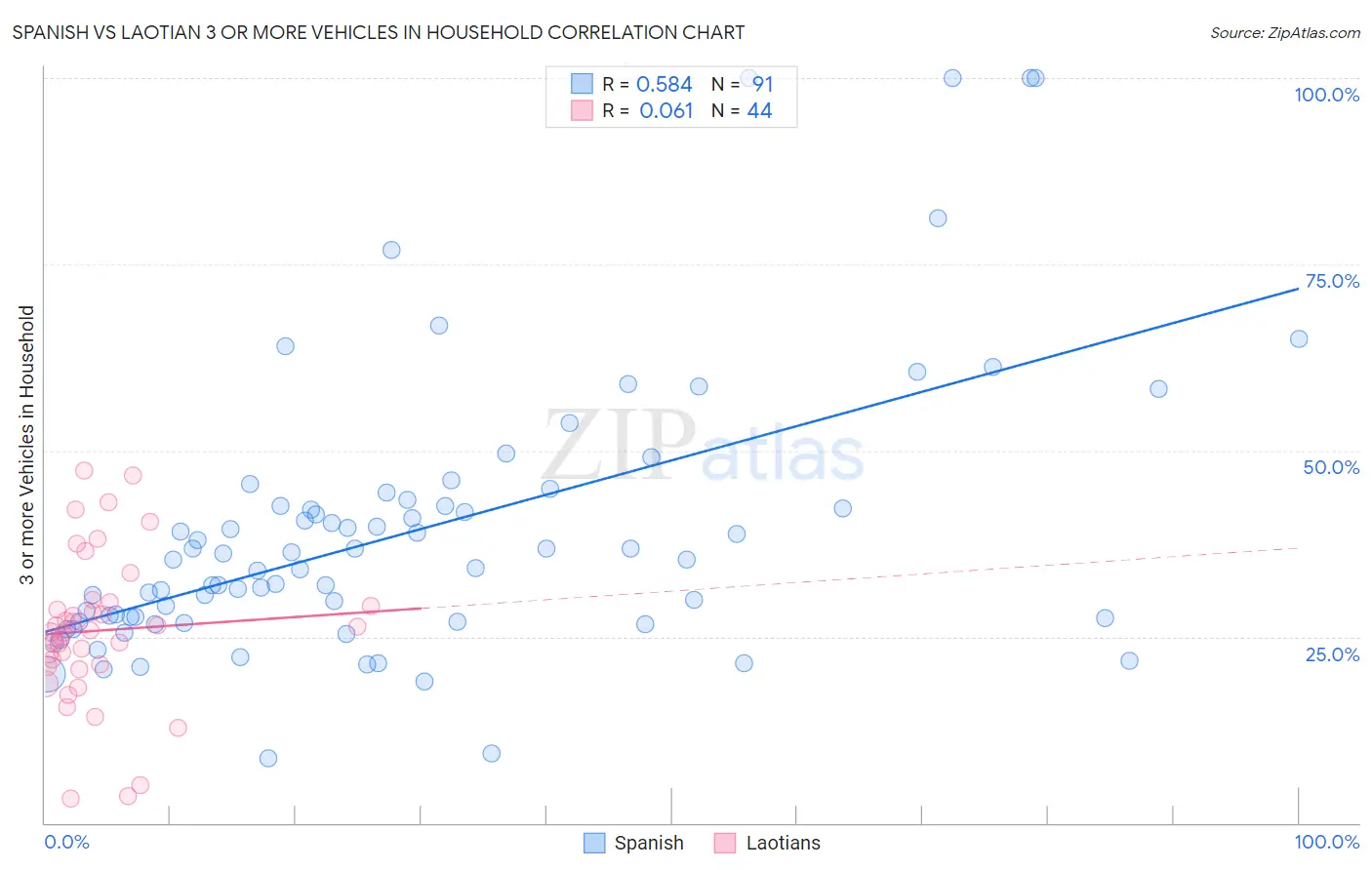 Spanish vs Laotian 3 or more Vehicles in Household