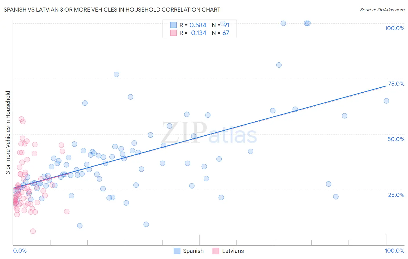 Spanish vs Latvian 3 or more Vehicles in Household