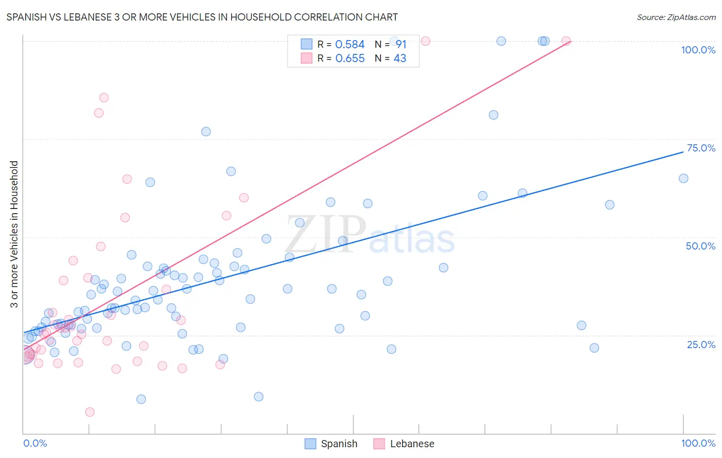 Spanish vs Lebanese 3 or more Vehicles in Household