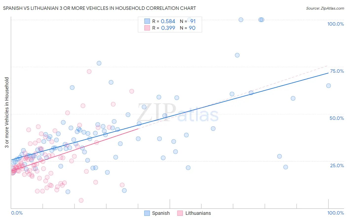 Spanish vs Lithuanian 3 or more Vehicles in Household