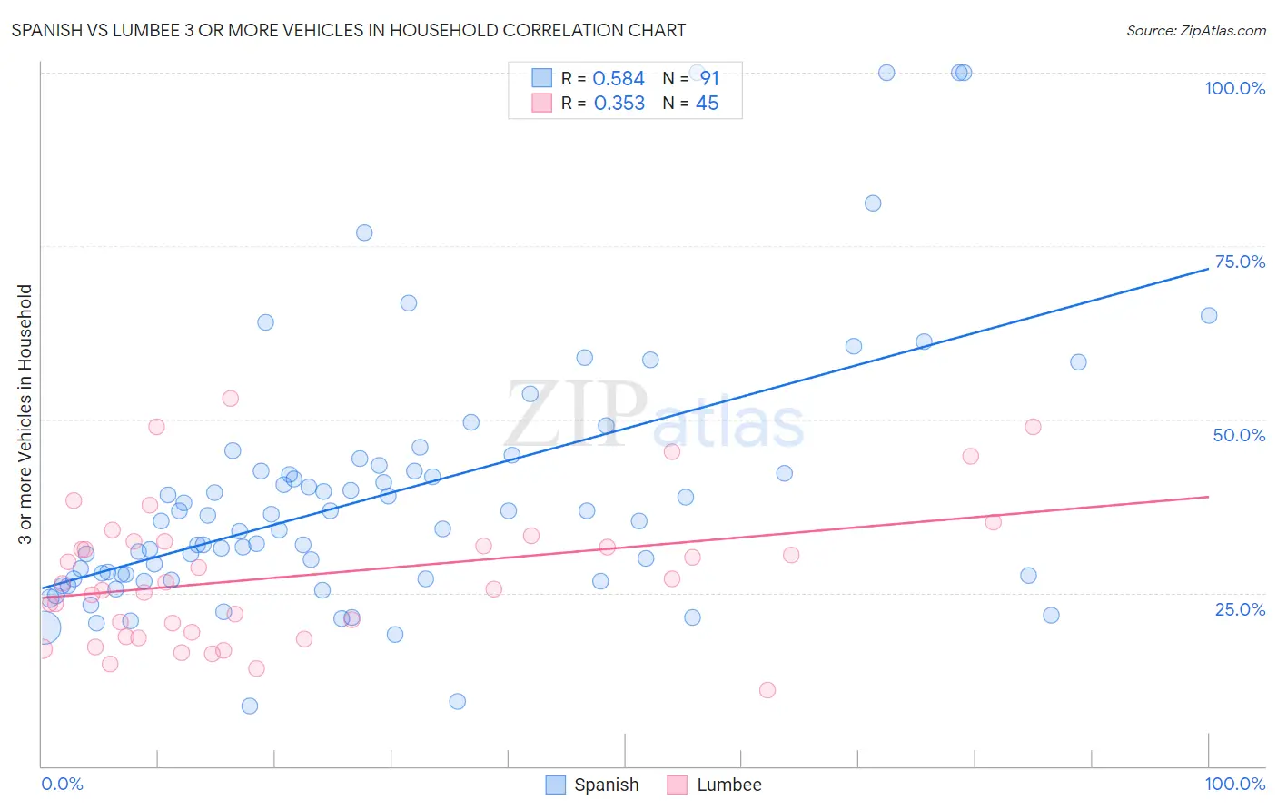 Spanish vs Lumbee 3 or more Vehicles in Household