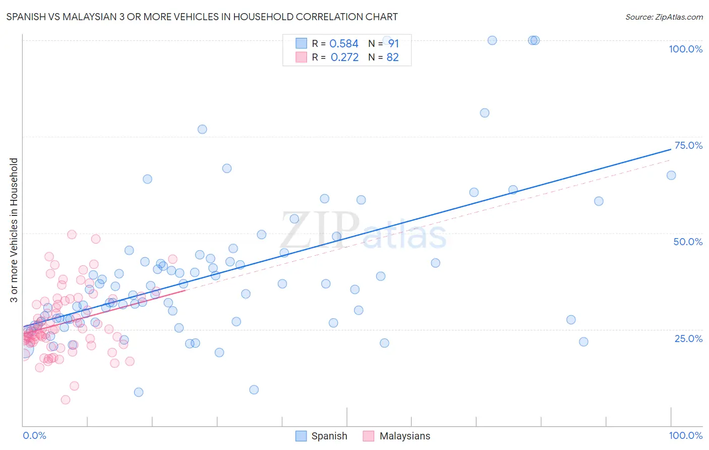 Spanish vs Malaysian 3 or more Vehicles in Household