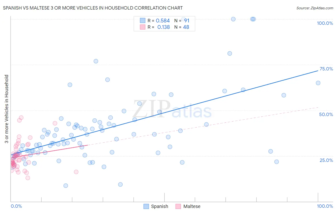Spanish vs Maltese 3 or more Vehicles in Household
