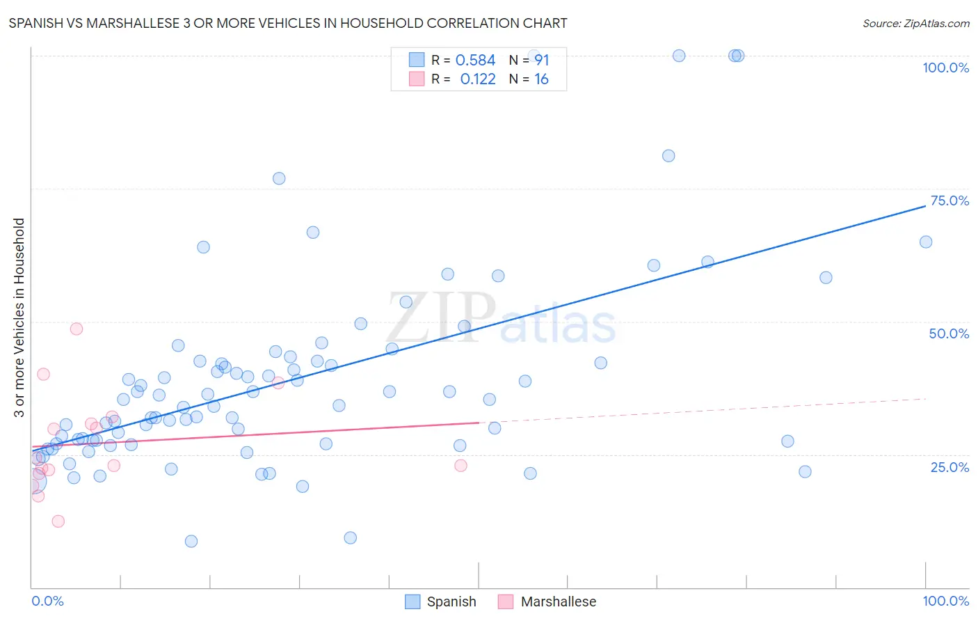 Spanish vs Marshallese 3 or more Vehicles in Household