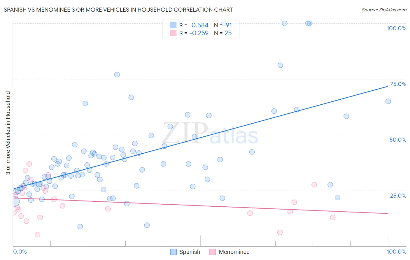 Spanish vs Menominee 3 or more Vehicles in Household