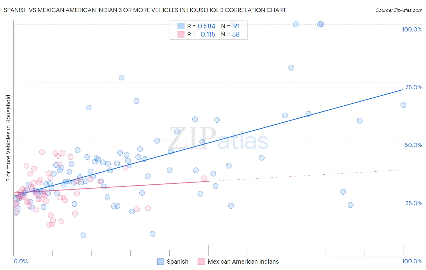 Spanish vs Mexican American Indian 3 or more Vehicles in Household