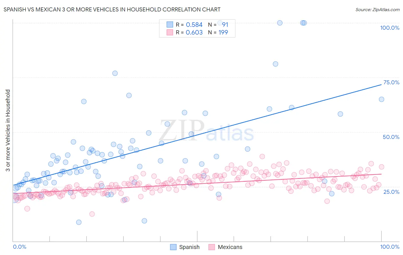 Spanish vs Mexican 3 or more Vehicles in Household