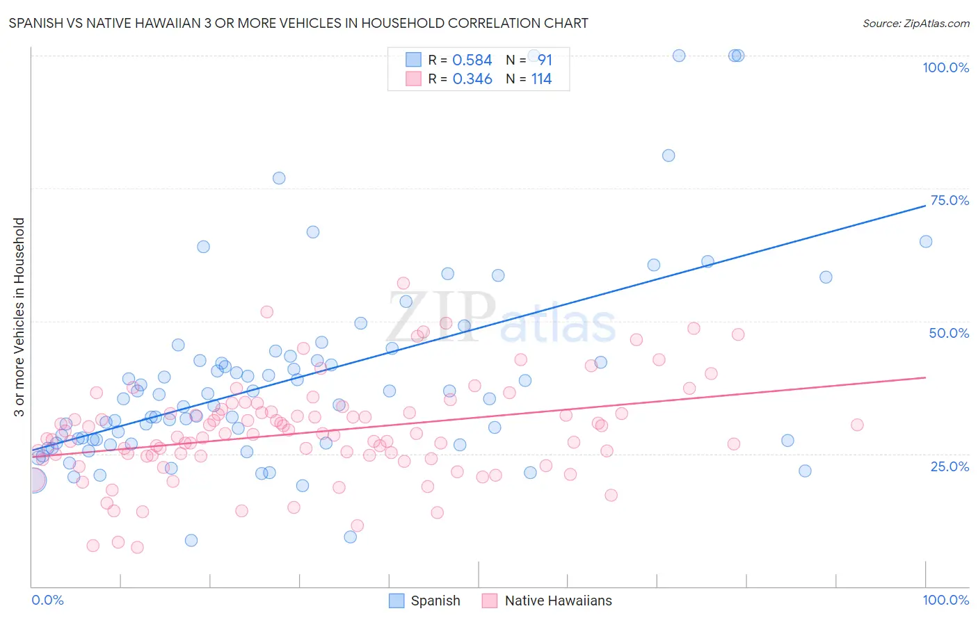 Spanish vs Native Hawaiian 3 or more Vehicles in Household