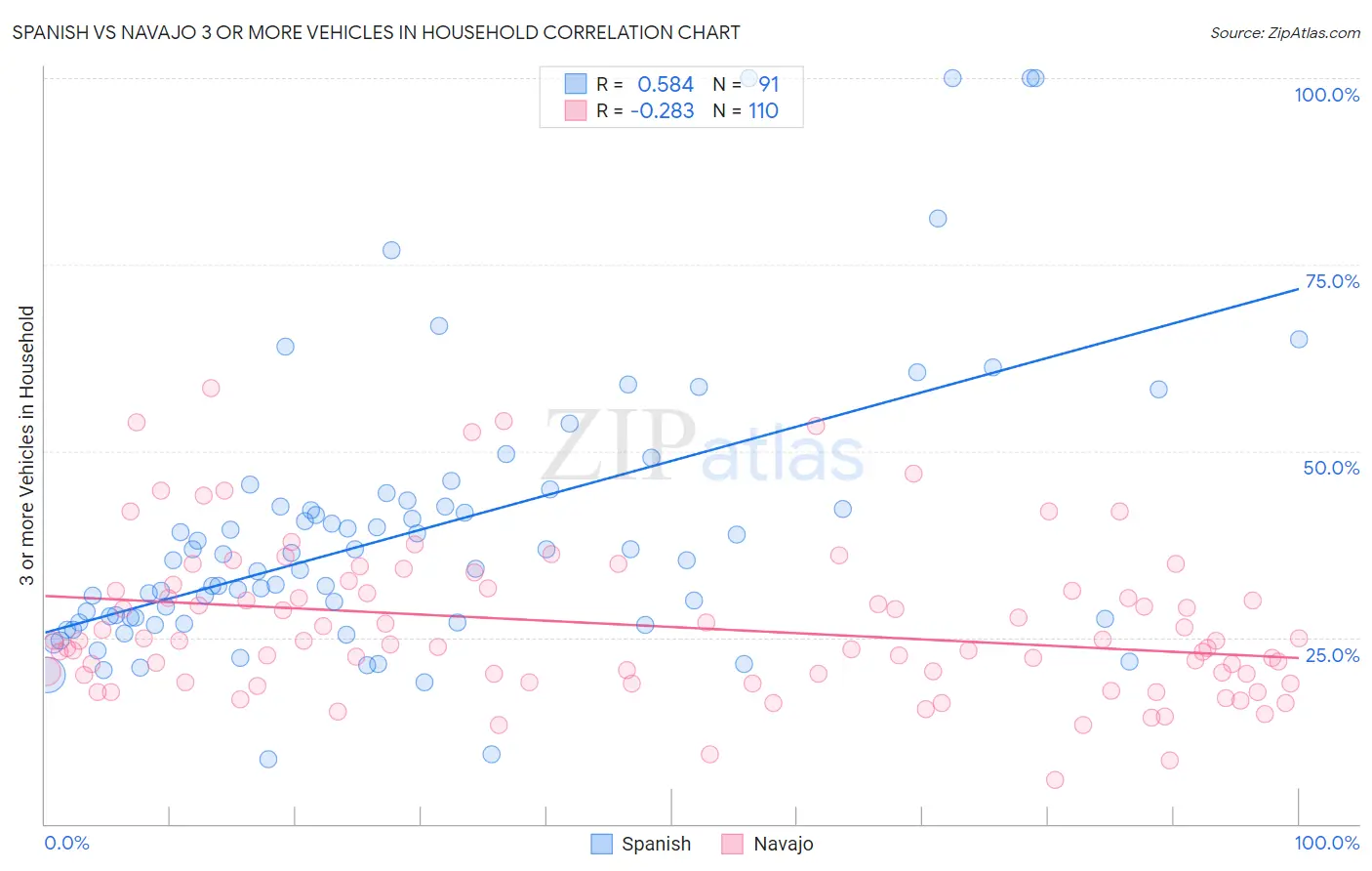 Spanish vs Navajo 3 or more Vehicles in Household