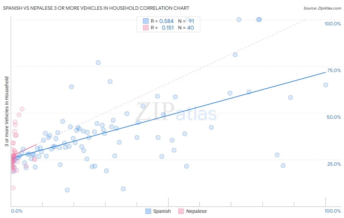 Spanish vs Nepalese 3 or more Vehicles in Household