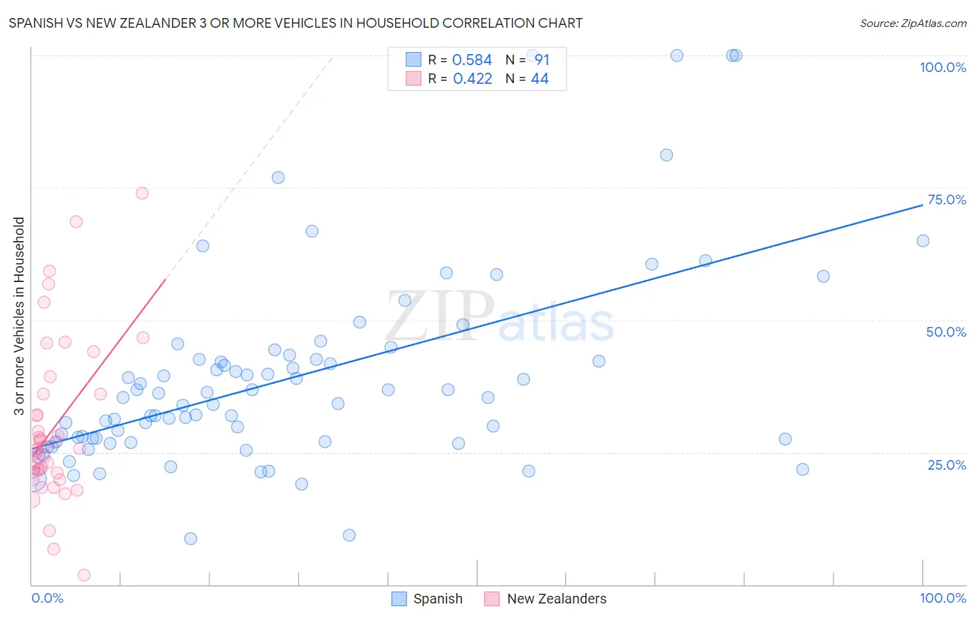 Spanish vs New Zealander 3 or more Vehicles in Household