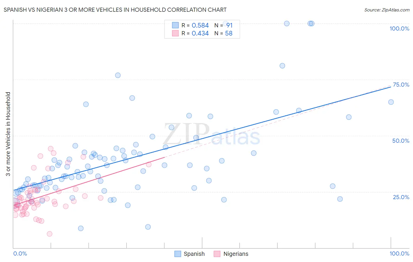 Spanish vs Nigerian 3 or more Vehicles in Household