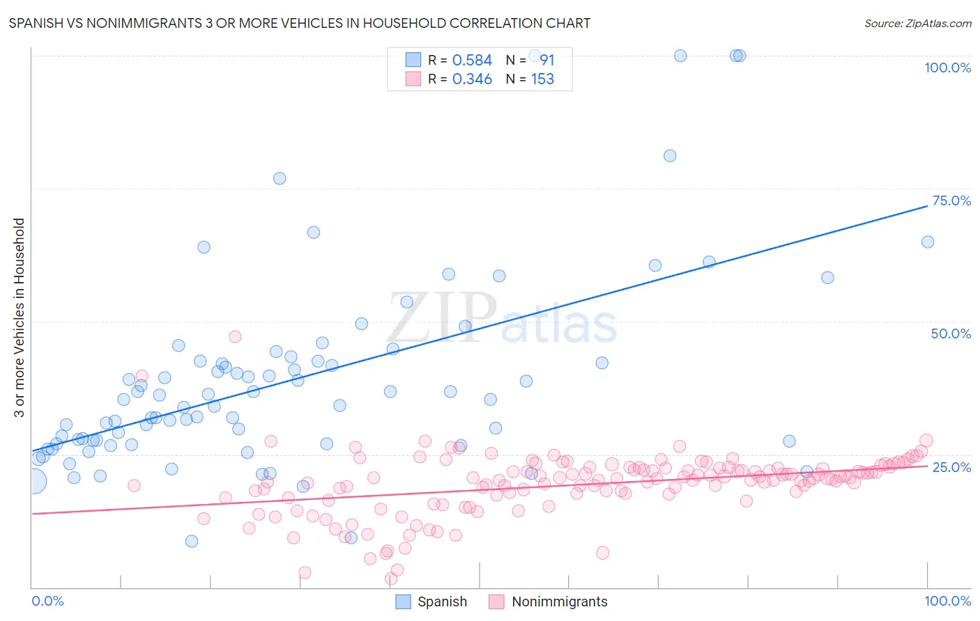 Spanish vs Nonimmigrants 3 or more Vehicles in Household