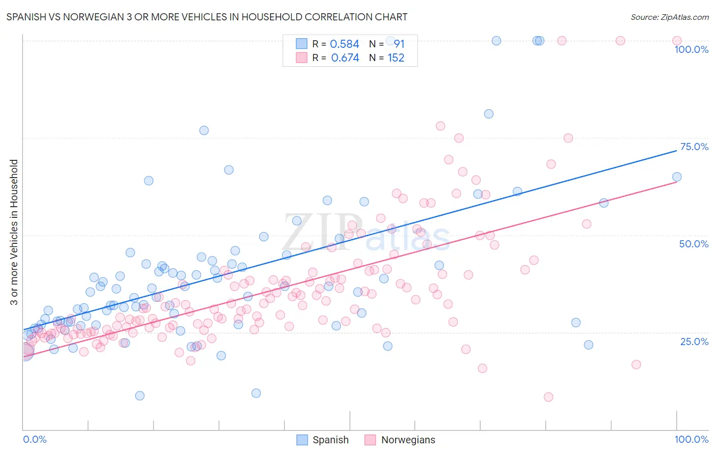 Spanish vs Norwegian 3 or more Vehicles in Household